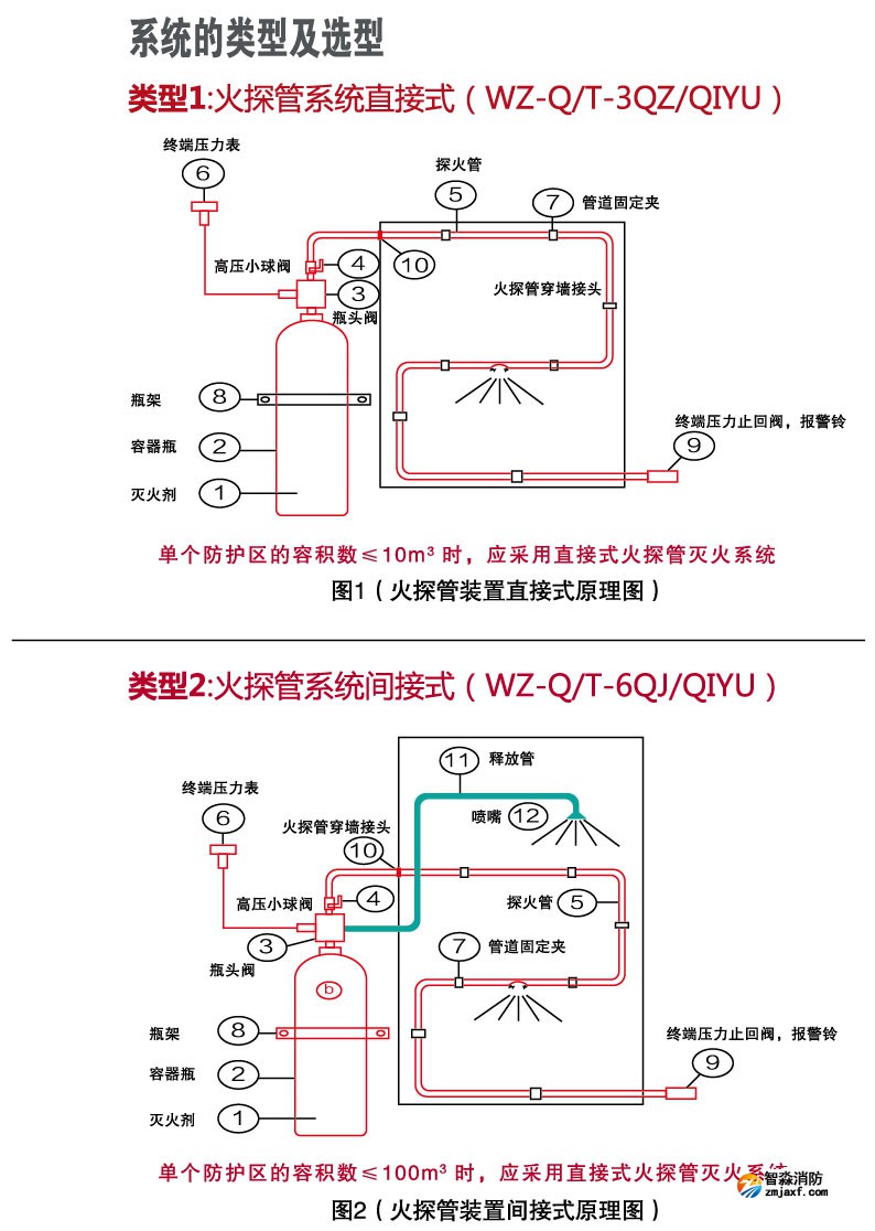 機(jī)房場(chǎng)所為什么要選擇火探管滅火裝置？