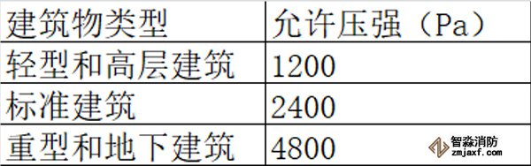 氣體滅火系統(tǒng)泄壓口 氣體滅火系統(tǒng)泄壓口