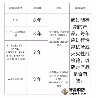 關于消防滅火藥劑的有效期、報廢規(guī)定細述(圖1)