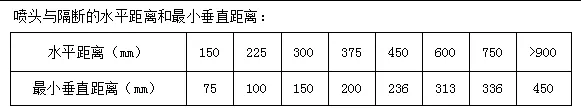 噴頭與隔斷的水平距離和最小垂直距離