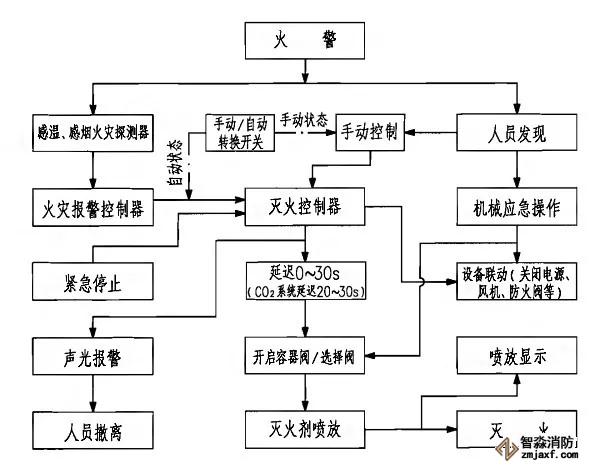 七氟丙烷、IG541、高壓二氧化碳滅火系統(tǒng)動作程序圖