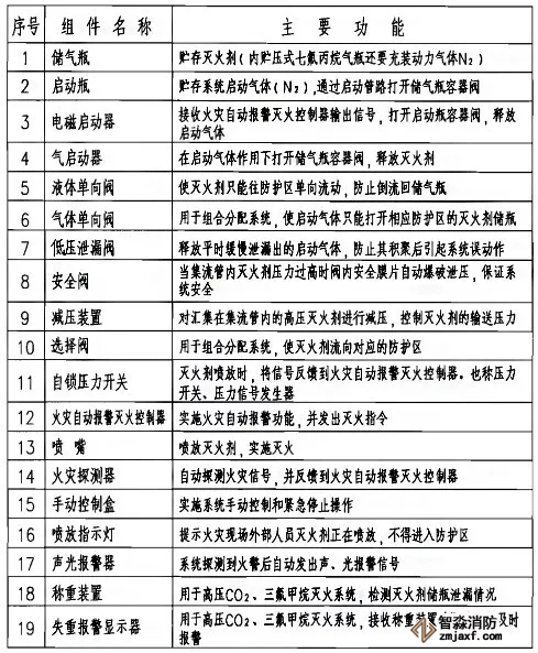 七氟丙烷、IG541、高壓二氧化碳滅火系統(tǒng)主要組件表