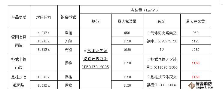 100L的七氟丙烷鋼瓶最多能充裝多kg滅火劑？2