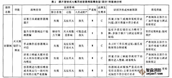 表2為七氟丙烷氣體滅火產(chǎn)品主要部件故障類型和影響分析。 