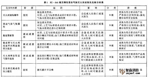 表1為IG一541高壓惰性混合氣體滅火系統(tǒng)預(yù)先危險(xiǎn)分析實(shí)例。